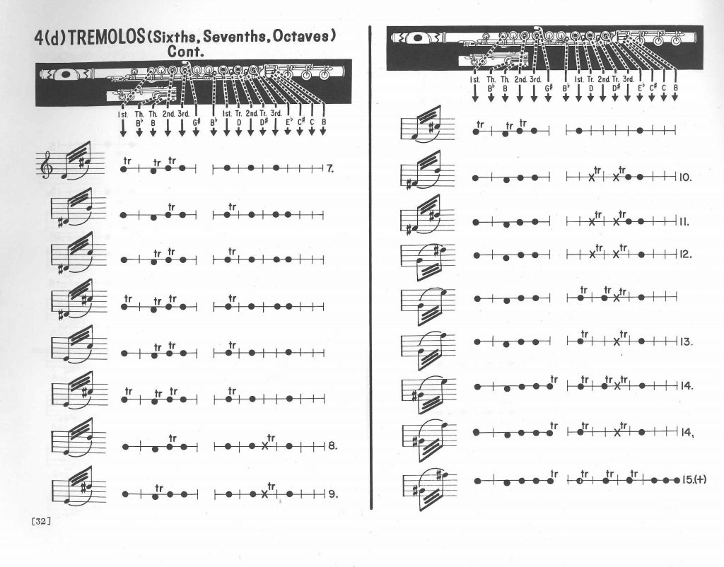 Pellerite, Modern Guide to Fingering (Alfred)