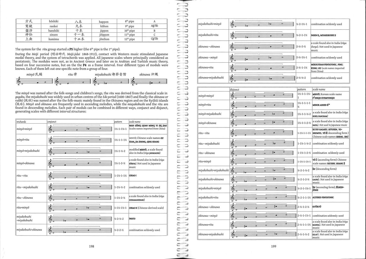 Rechberger, Scales and Modes around the (Fennica Gehrman)